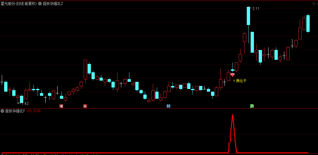 通达信【捉妖华强北】一款高胜率专门抓妖的主副选预警指标，信号不多 手机电脑通用