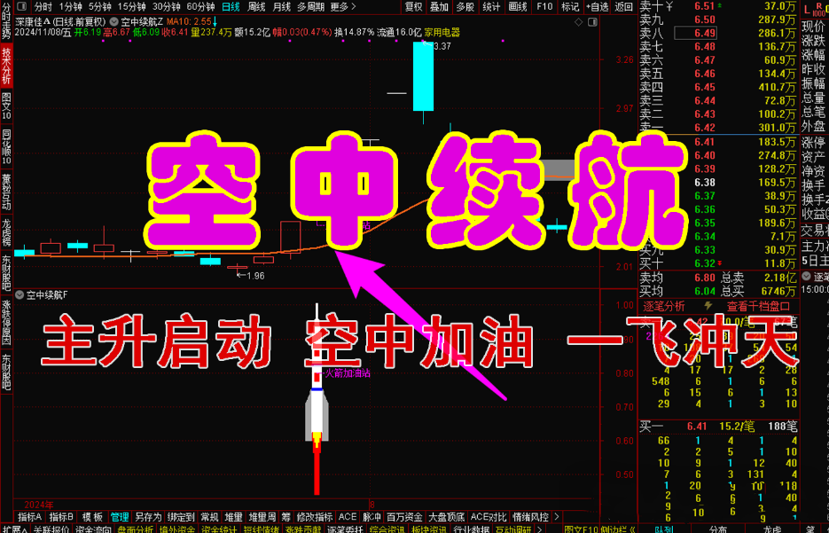 通达信《空中续航》主升启动空中加油形态，持续动力大幅上涨 主副选指标