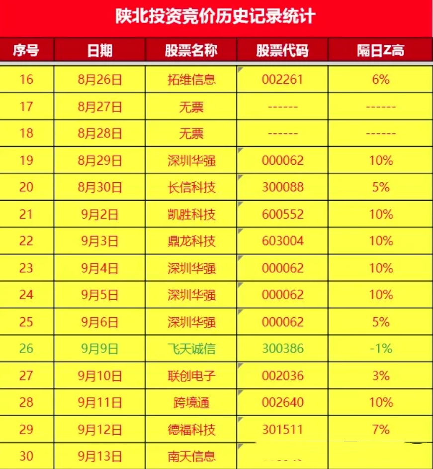 通达信《陕北炒家竞价系统》竞价副图排序指标源码分享；大肉吃不停！不可回测
