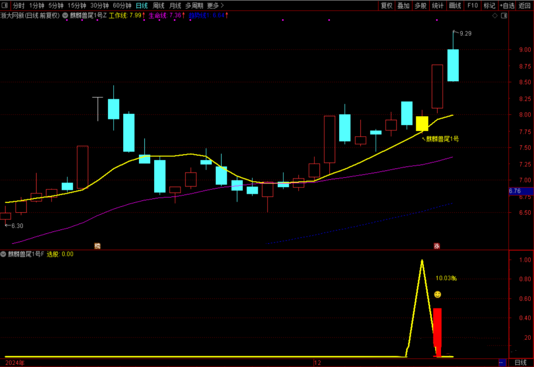 通达信【麒麟兽尾1号】高胜率尾盘T1思路/手机电脑通用/无未来函数主副选指标