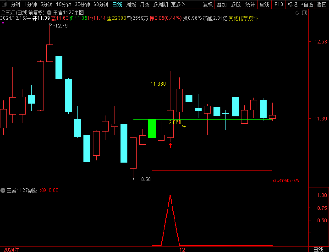 通达信《王者1127战法》最新版主副选指标，盘中预警、无未来函数、手机电脑通用！