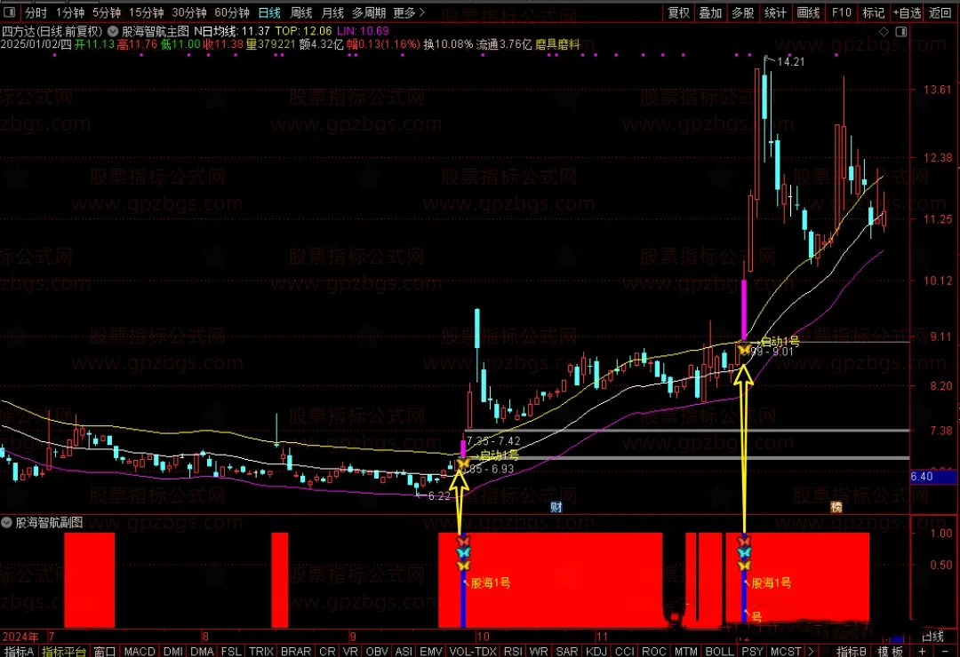通达信《股海智航1号2号》指标套装，次日最高价统计胜率87%，趋势识别和启动主图副图选股指标源码