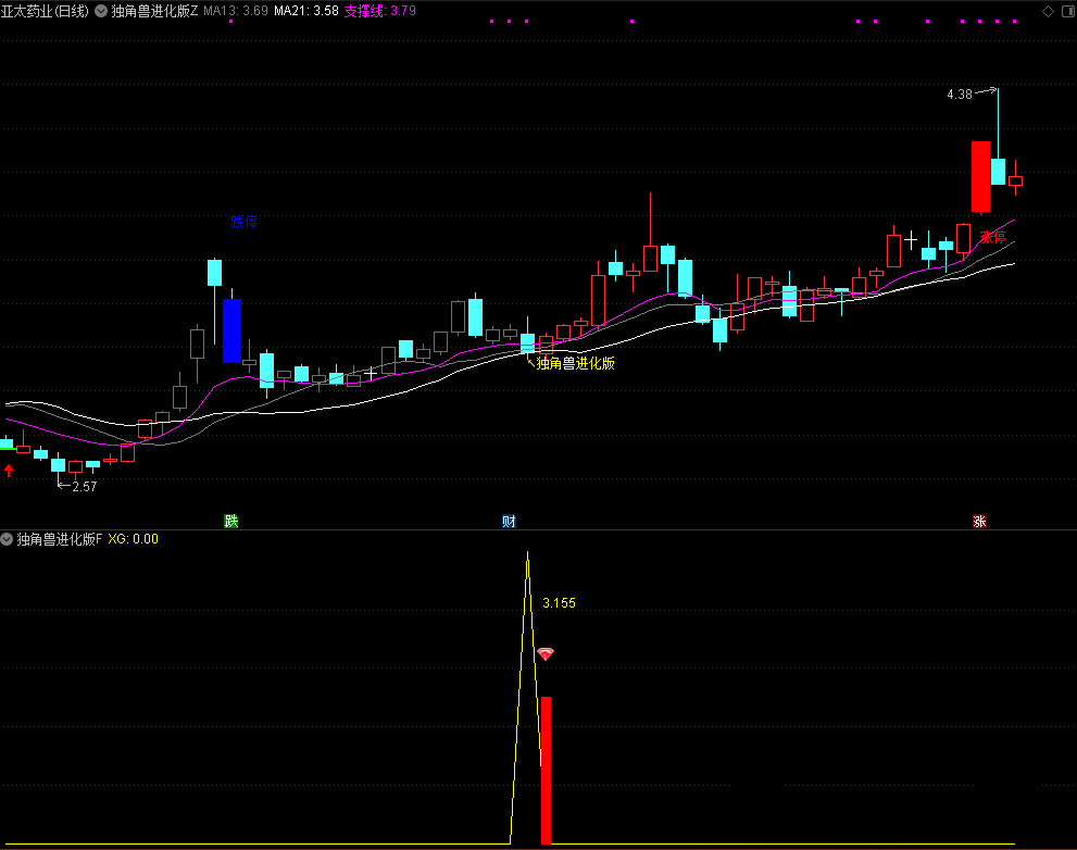 通达信【独角兽进化版】主附图选股公式/尾盘思路手机电脑通用无未来函数