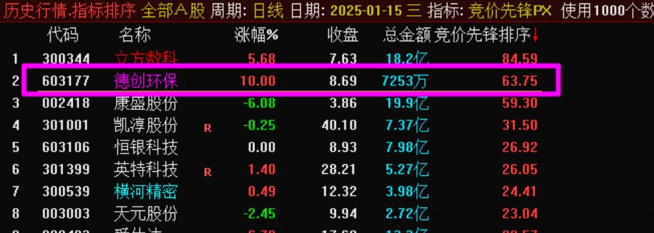 通达信【竞价先锋】专注集合竞价排序选股指标 洞悉股票人气与主力态度