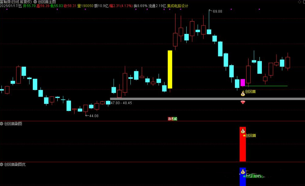 通达信【创回首】主副选指标，专门对创业板首板回调后的信号反转，带优化信号，无未来函数