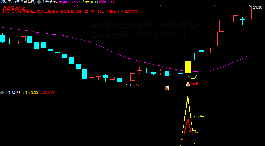通达信【主升猎妖】副选指标，带主升猎妖共振信号 次日最高价卖出胜率超80% 支持手机电脑通用