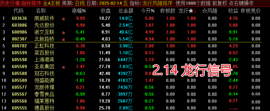 通达信《2025龙行凤随》超级竞价系主副选排序指标，信号全天不变/支持回测