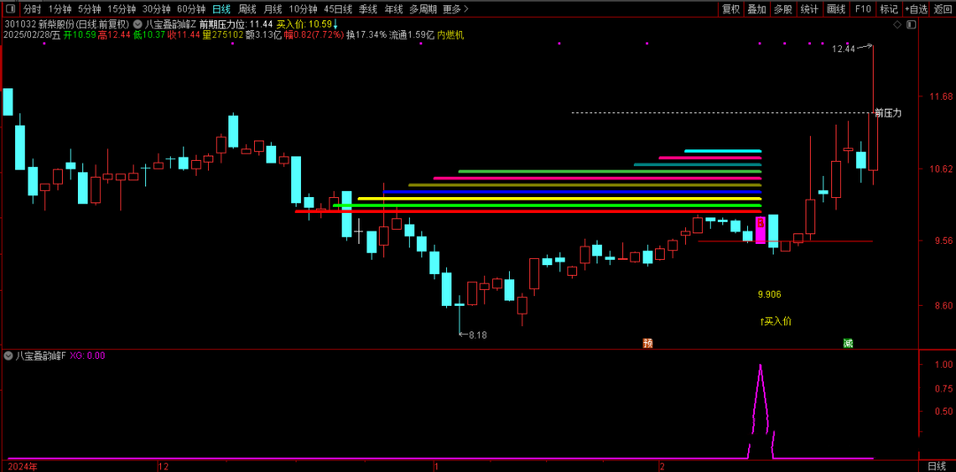 通达信《八宝叠韵峰》指标公式，特别适合当前行情