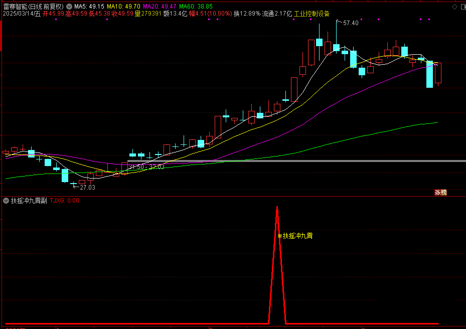 通达信《扶摇冲九霄》副选指标，空中蓄力继续上攻，信号不漂移，手机电脑通用