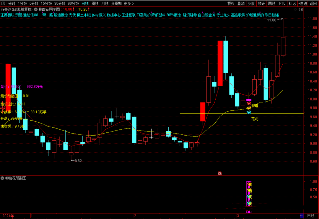 通达信《柳暗花明》主副选指标，前期主力介入回调充分洗掉散筹/预警点位低安全系数高