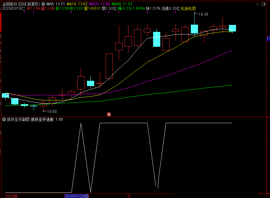 通达信《抓妖圣手》选股器 寻找高度控盘强势股 指标源码分享