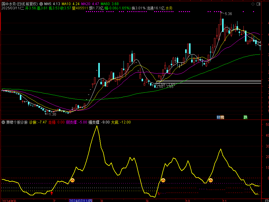通达信《萧啸个股诊脉》副图/选股 帮助我们找到真正的大底 源码分享