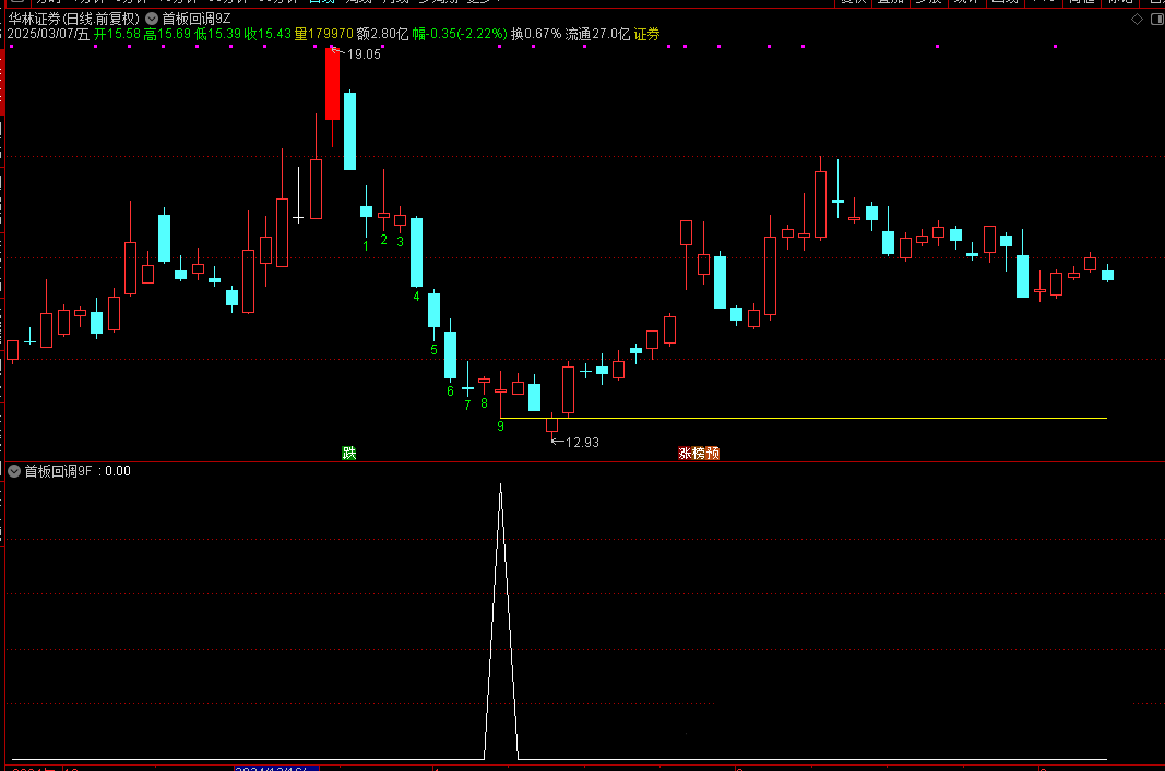 通达信【首板回调九转】主副图/选股指标 涨停首板加神奇九转 源码分享
