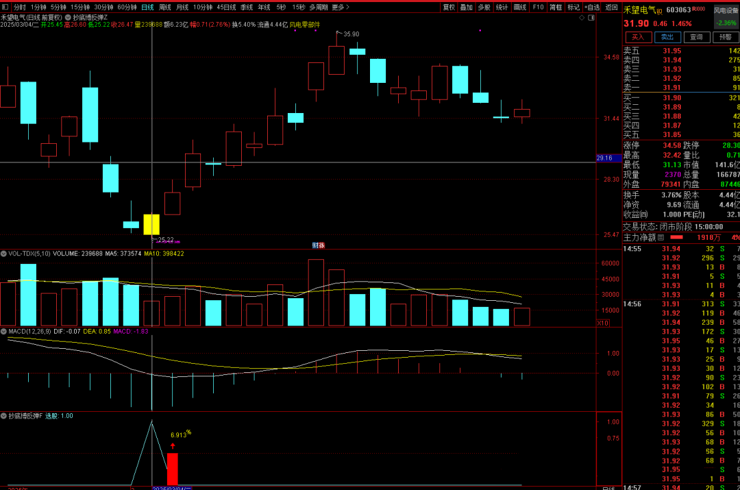 通达信《抄底博反弹》主副选尾盘抄底思路指标公式 手机电脑通用 无未来函数