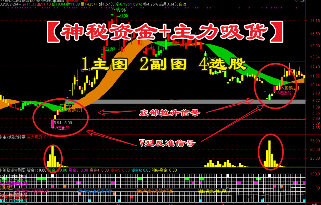 通达信【神秘资金和主力吸货】揭秘主力意图的底牌，手机电脑通用无未来函数主副选指标+股票池