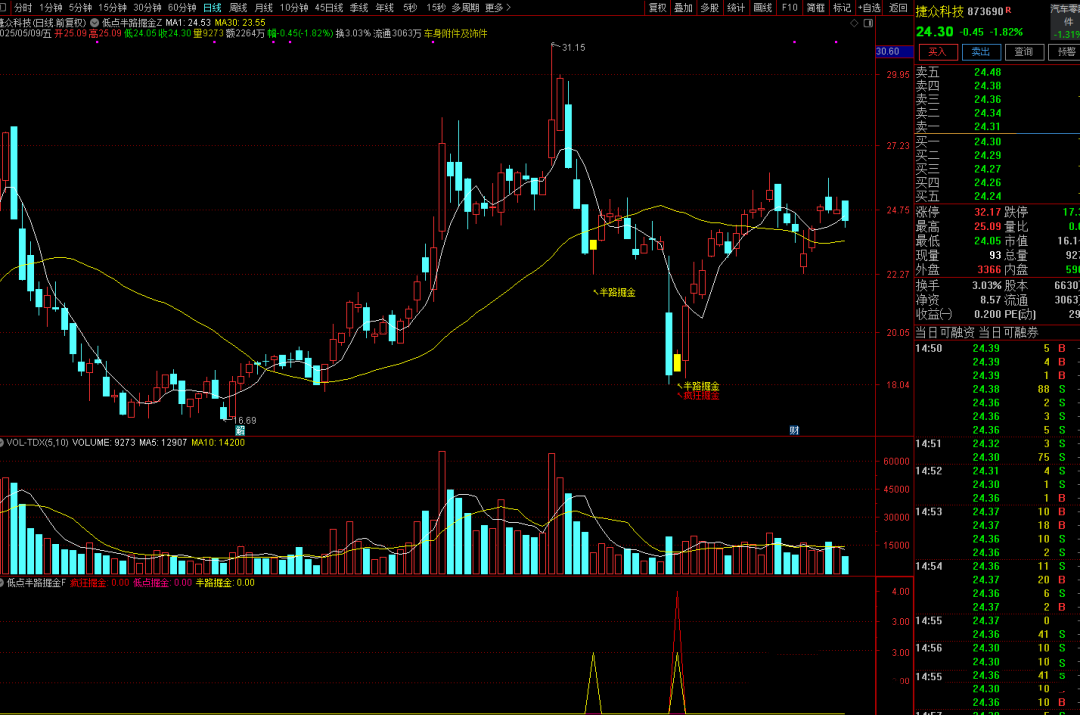 通达信【低点半路疯狂掘金】主副选指标，挖掘低吸/半路下跌低吸思路，手机电脑通用无未来函数