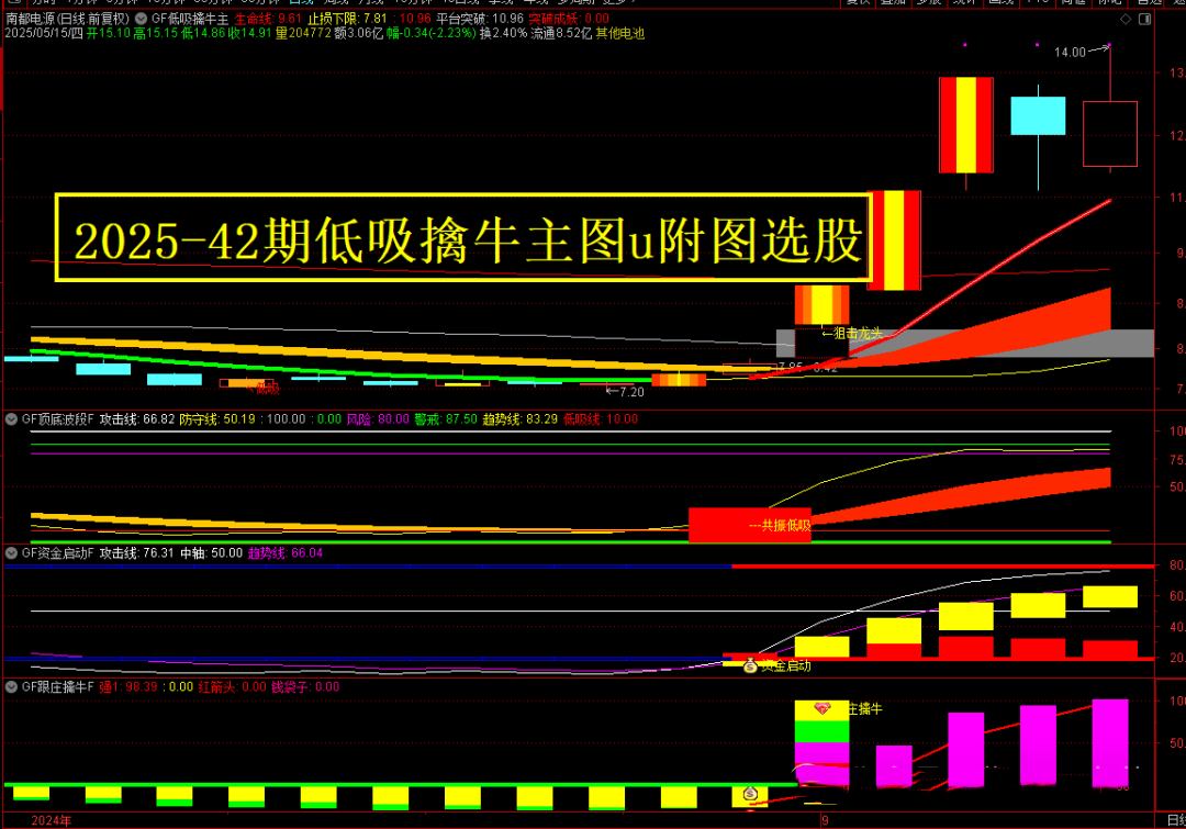 通达信《GF低吸擒牛》主副选全套指标 低吸擒牛提前埋伏牛股！手机电脑通用无未来函数验证！