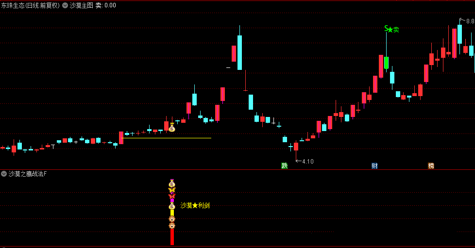 通达信《沙漠鹰战法》主副选精华版指标，超高成功率，捕捉板后二次拉升捉大妖机会！