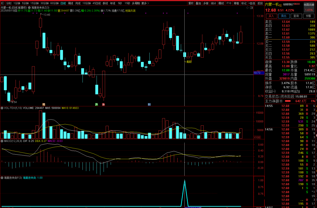 通达信《海棠夜未央》主副选指标，连跌反弹助手参数可调，无未来函数手机电脑通用