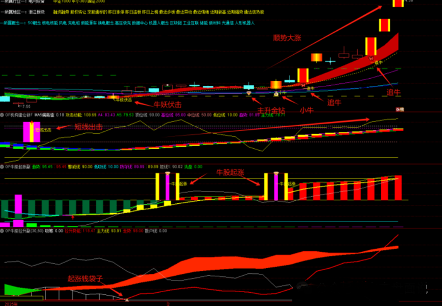 通达信《牛妖伏击》主副选全套指标，1主3副智能盯盘+21种起爆点选股 告别错过拉升阶段