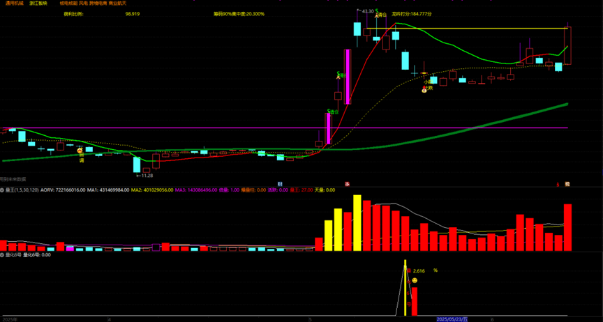通达信《量化6号》副选指标，大跌低吸次日冲高跑T+1模式，高胜率无未来函数手机电脑通用