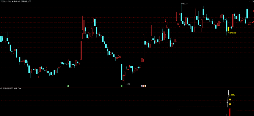 通达信《盘尾掘金》主副选指标，尾盘30分钟捕捉超短思路 短线客必备！