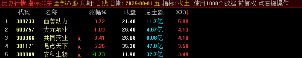 通达信《海鱼火土》竞价排序副选指标 今买明卖高概率盈利信号