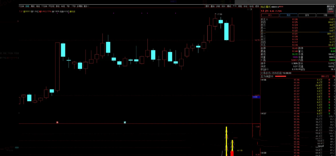 通达信【某鼠量化7】回调阴线战法思路1副图+1选股指标