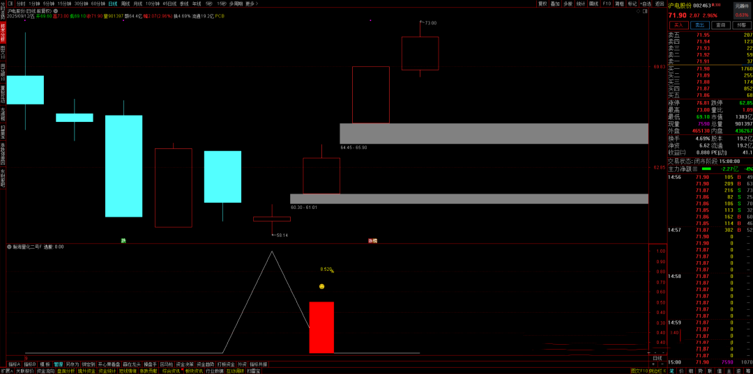 通达信【瀚海量化2号】主副选指标，尾买高胜率92%T1思路，无未来函数，手机电脑通用
