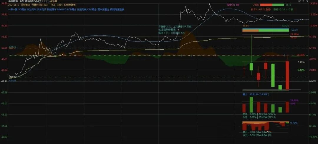 通达信《板爷分时标准版 V2.6》某平台价值600的短线看盘分时主图 功能丰富实用