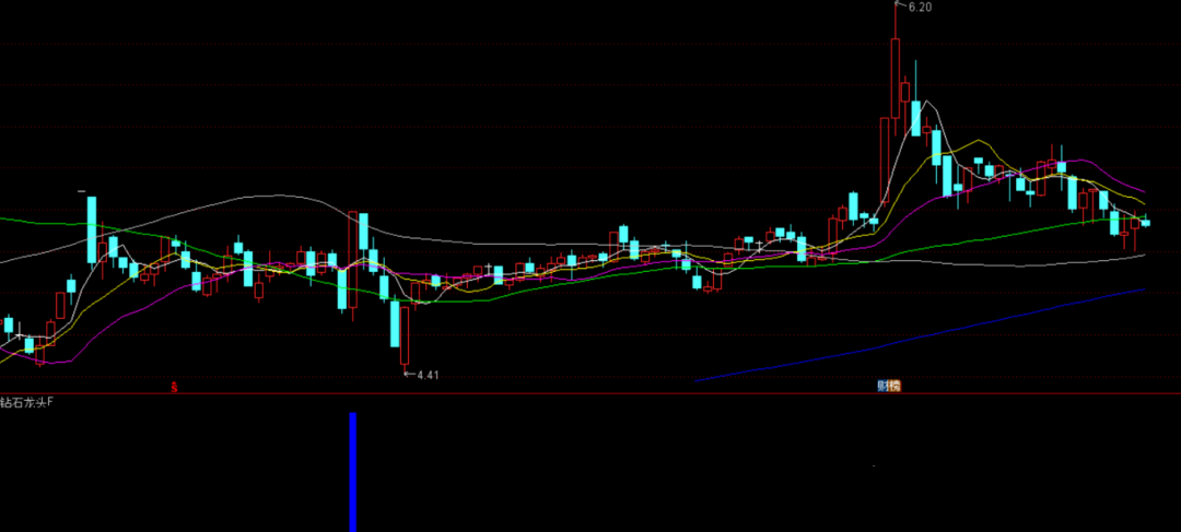 通达信《钻石龙头》金牌副选指标 分析价格波动特征 捕捉个股在短期调整后出现的反转的信号 不含未来函数
