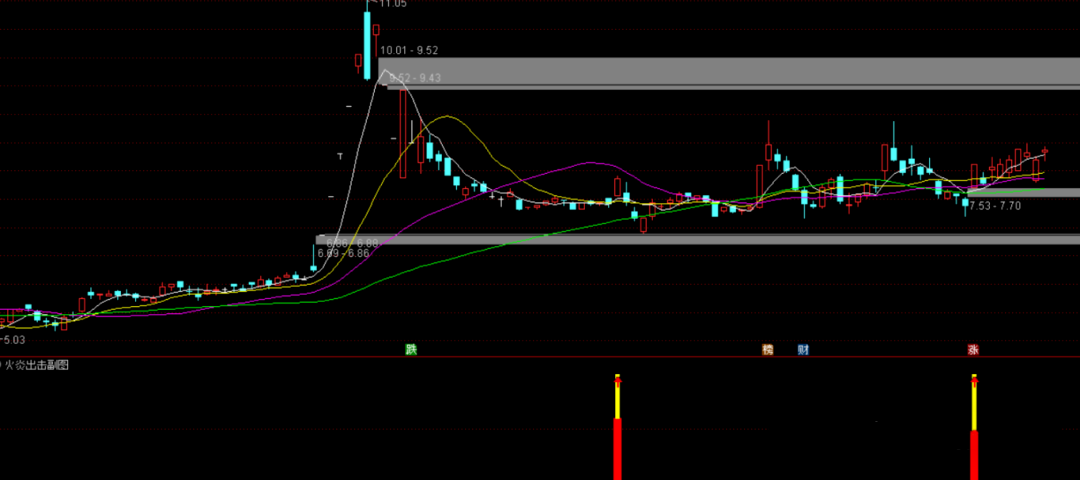 通达信【火炎出击】副选指标，捕捉调整后的趋势反转，助力把握转折机会