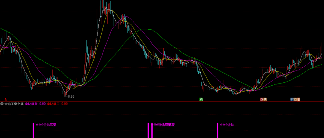 通达信【金钻王皇之底】指标，不提压箱底秘籍，只论实战的T1冲高概率高