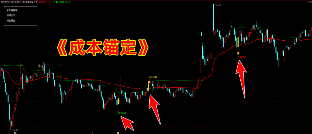 通达信【成本锚定】主图/选股指标，通过资金成本追踪交易，无未来函数，手机电脑通用