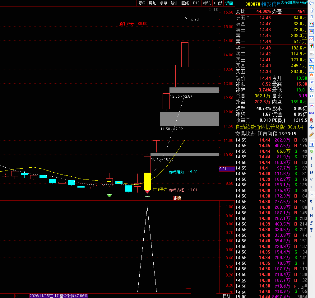 通达信【强势突破寻龙】长阳突破+异常放量+多周期协同