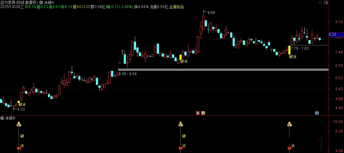 通达信【2026破冰神决】 识别股价突破特定压力位的买入信号 源码无未来