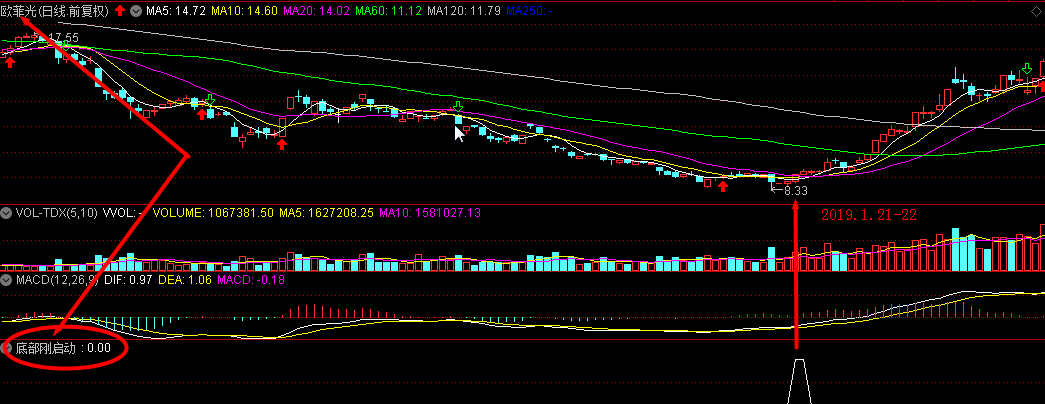 底部刚启动指标公式，专为波段客上班族量身特制！原创无未来