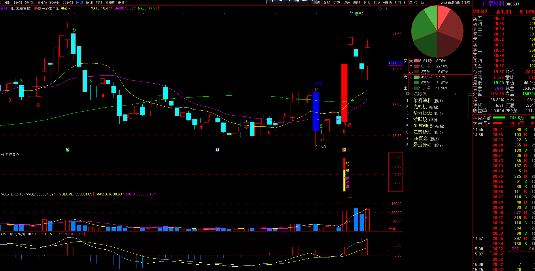 妖股临界点预警选股副图指标—精确突破沸点线定位出击