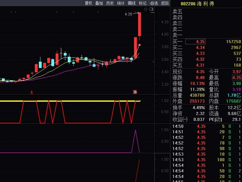 傲视群雄金钻通达信指标 短线超短线交易利器 全民选股上榜