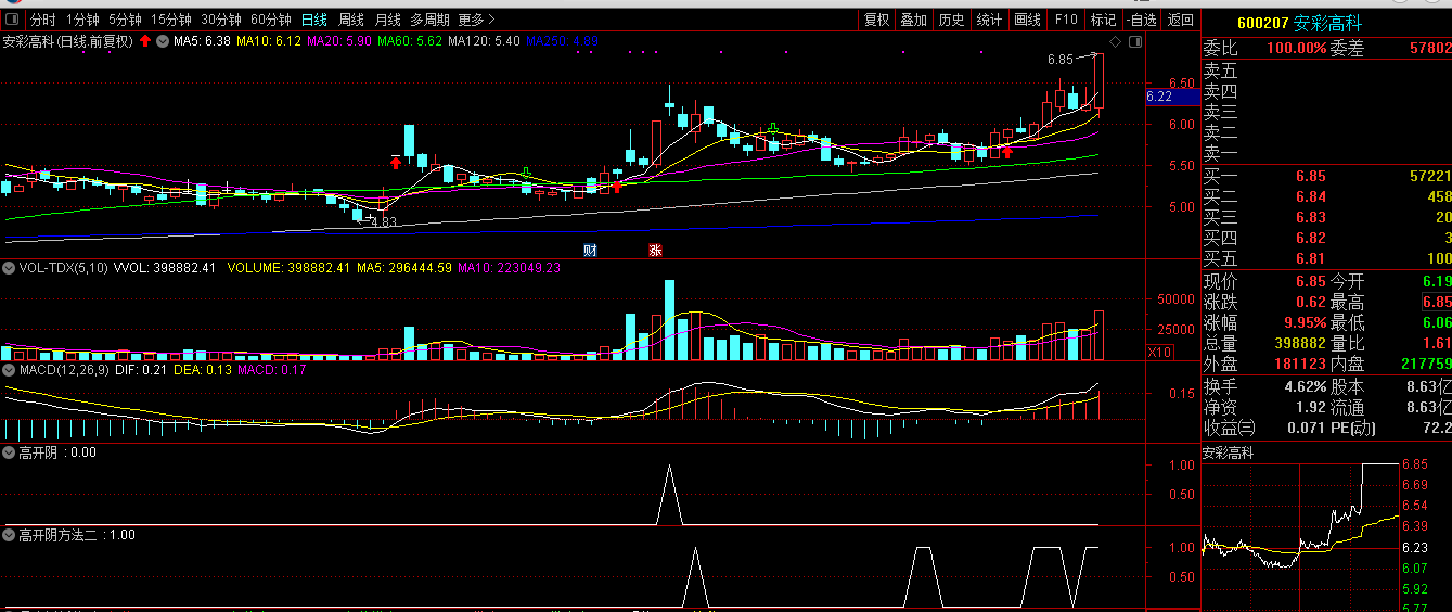 高开阴+6号六六顺+底部刚启动通达信指标源码