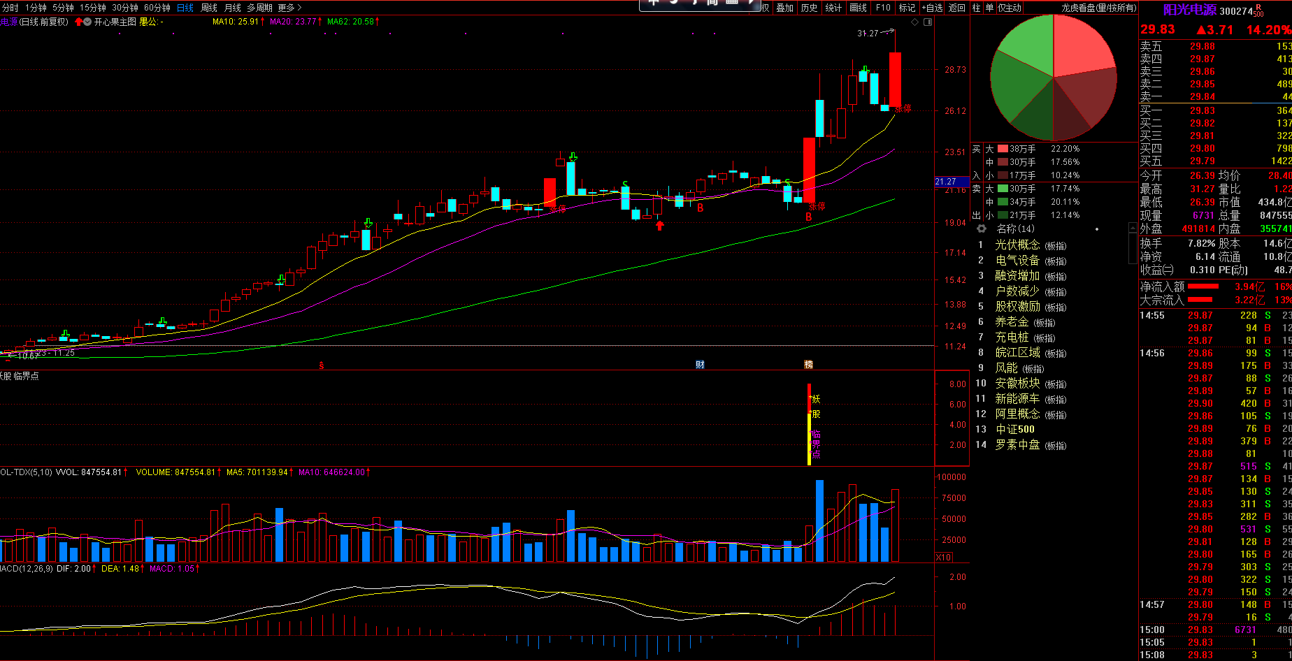 妖股临界点预警选股副图指标—精确突破沸点线定位出击