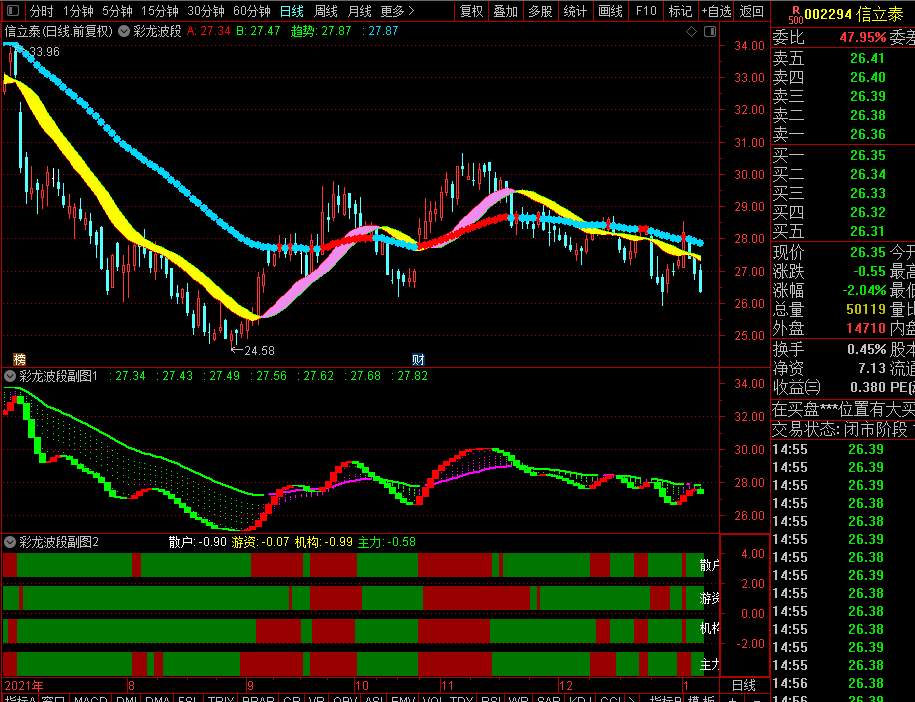 彩龙波段趋势战法指标公式源码，通达信主图双副图看盘界面指标