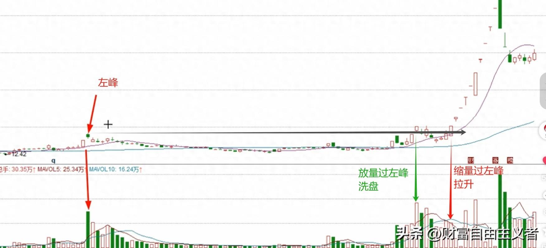 股票过左峰到底是缩量好还是放量好？一文给你解题思路