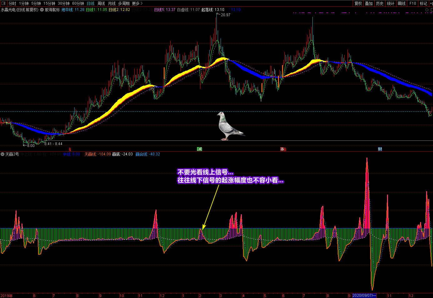 廷进丑线+天赢2号通达信指标源码，精细提升你的炒股水平