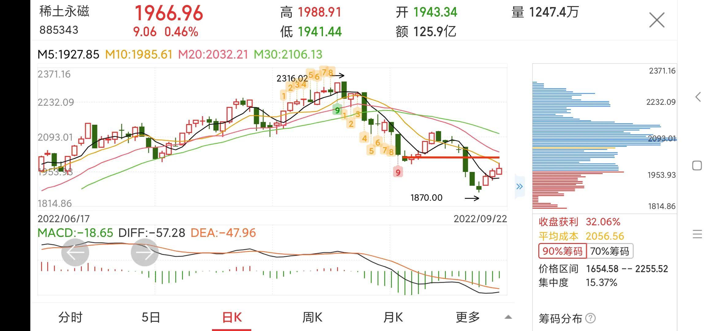 五矿稀土为什么跌那么厉害？五矿稀土股票日线分析