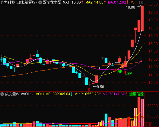 聚宝盆战法通达信妖股利器指标 有它可以轻松抓住龙头股