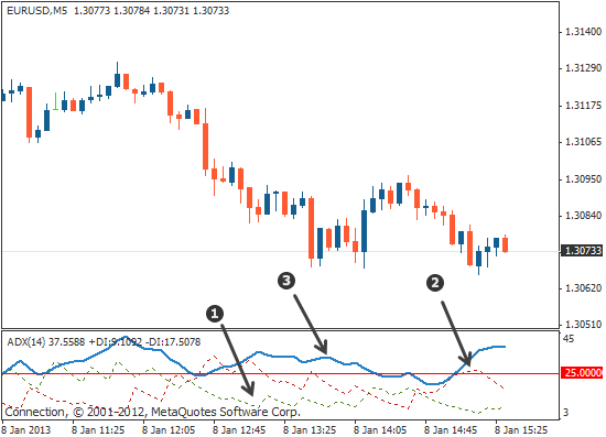 通达信adx指标详解，adx指标使用技巧介绍