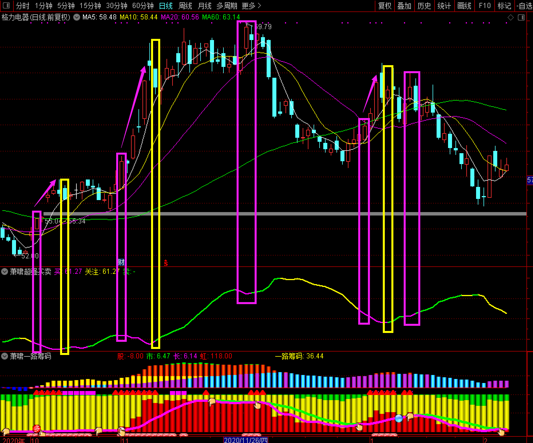 萧啸超强买卖指标源码-通达信副图指标