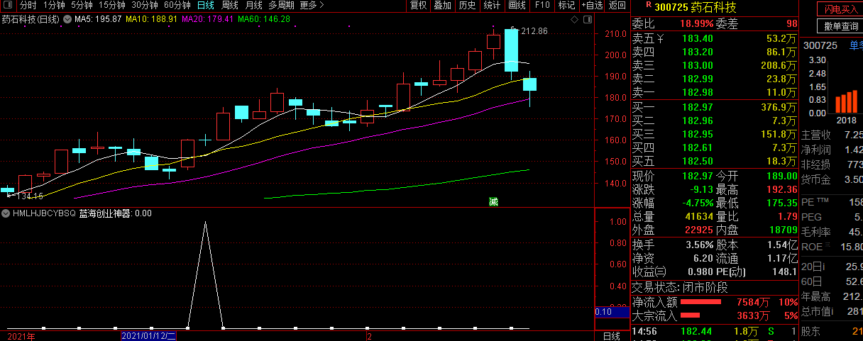 创业板神器通达信指标源码-蓝海科技今买明卖巅峰之作