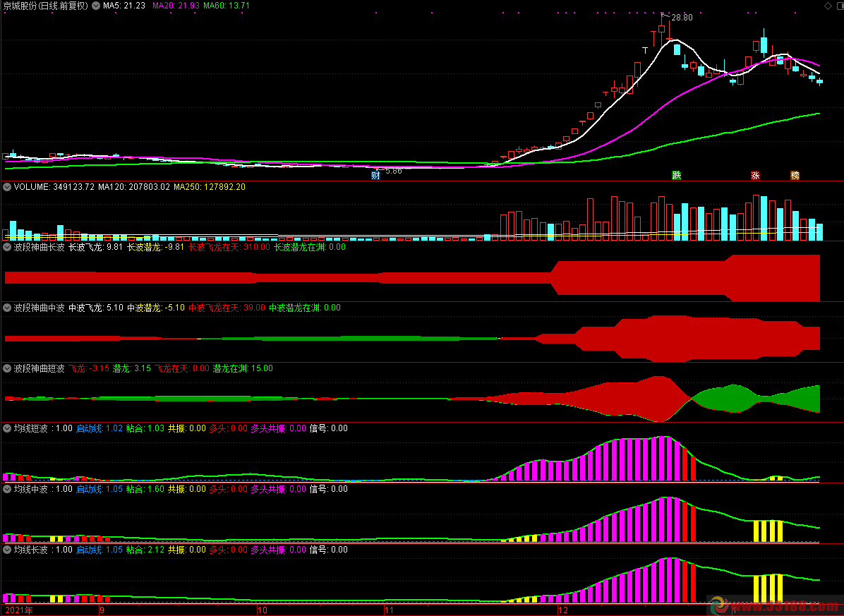 波段三部曲通达信指标公式-抓主升控回撤防套牢-自用指标